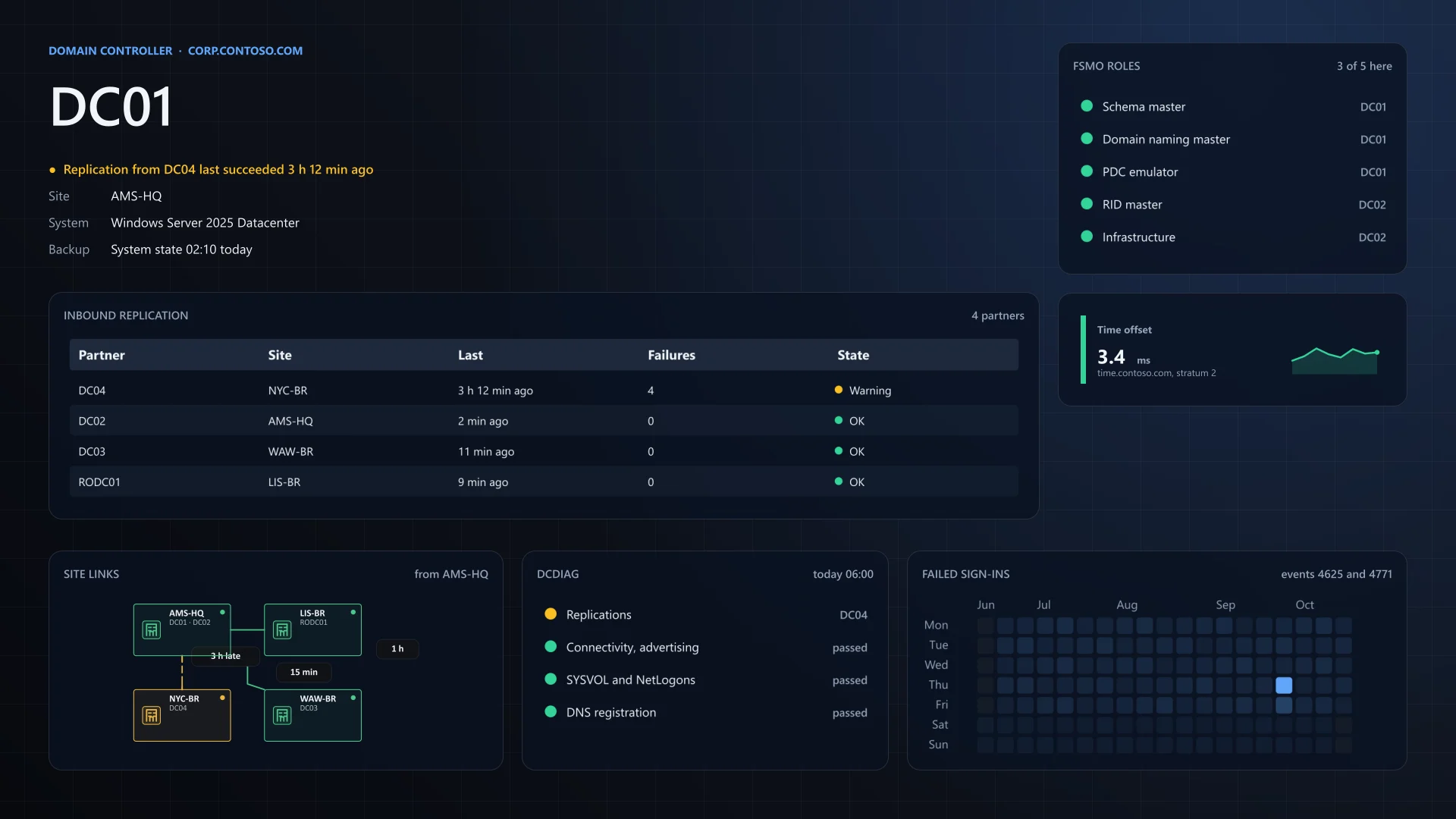 Domain controller wallpaper for DC01: a replication warning, the FSMO roles it holds, a time offset card, an inbound replication table, site links, dcdiag results and a heatmap of failed sign-ins.