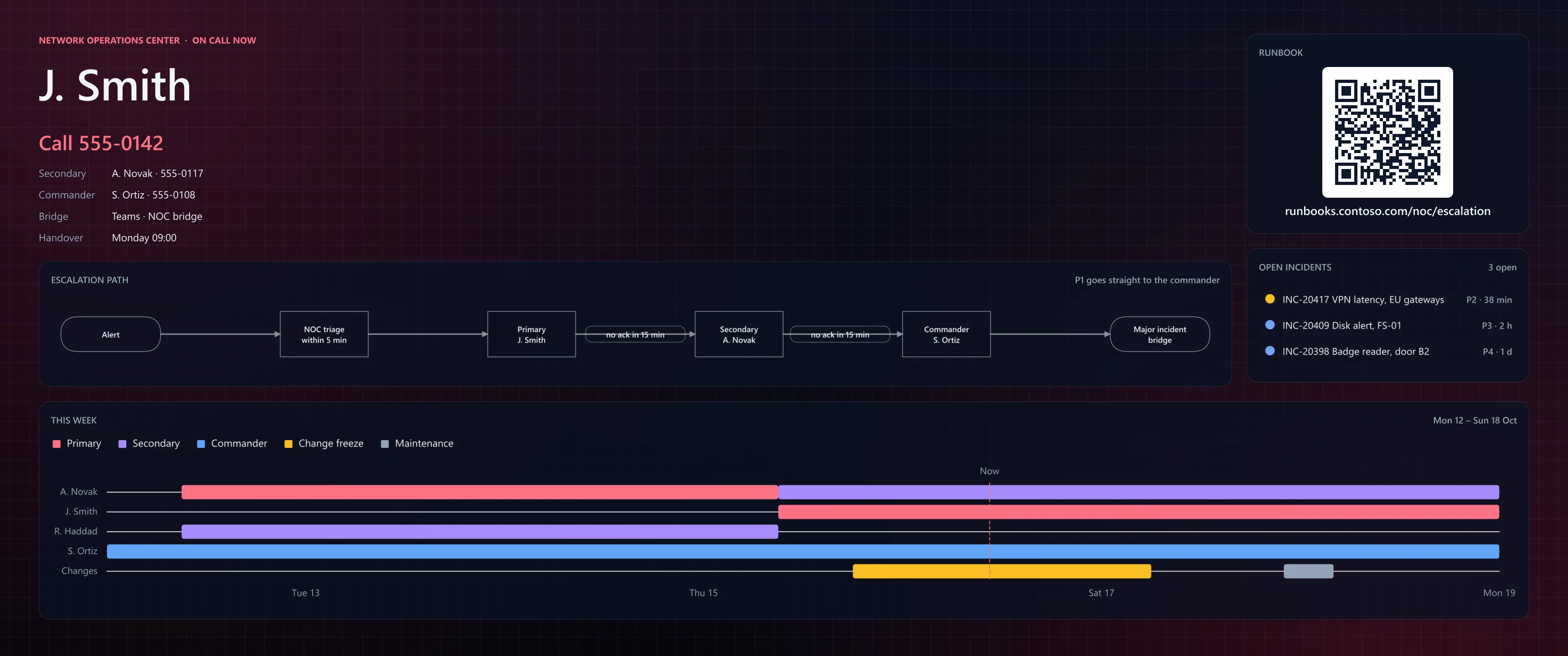 The NOC and on-call wallpaper at 3440 x 1440: the on-call engineer and contacts, a runbook QR code and open incidents across the top, and the escalation path and the week's rota spread across the ultrawide. Dark theme.